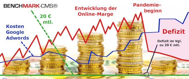 Umsatz und Einnahmen steigern in Handwerk und Dienstleistung mit Gewinn ohne Kosten