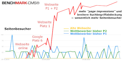 Umsatz und Einnahmen nachhaltig steigern mit BENCHMARK-CMS in Handwerk und Dienstleistung